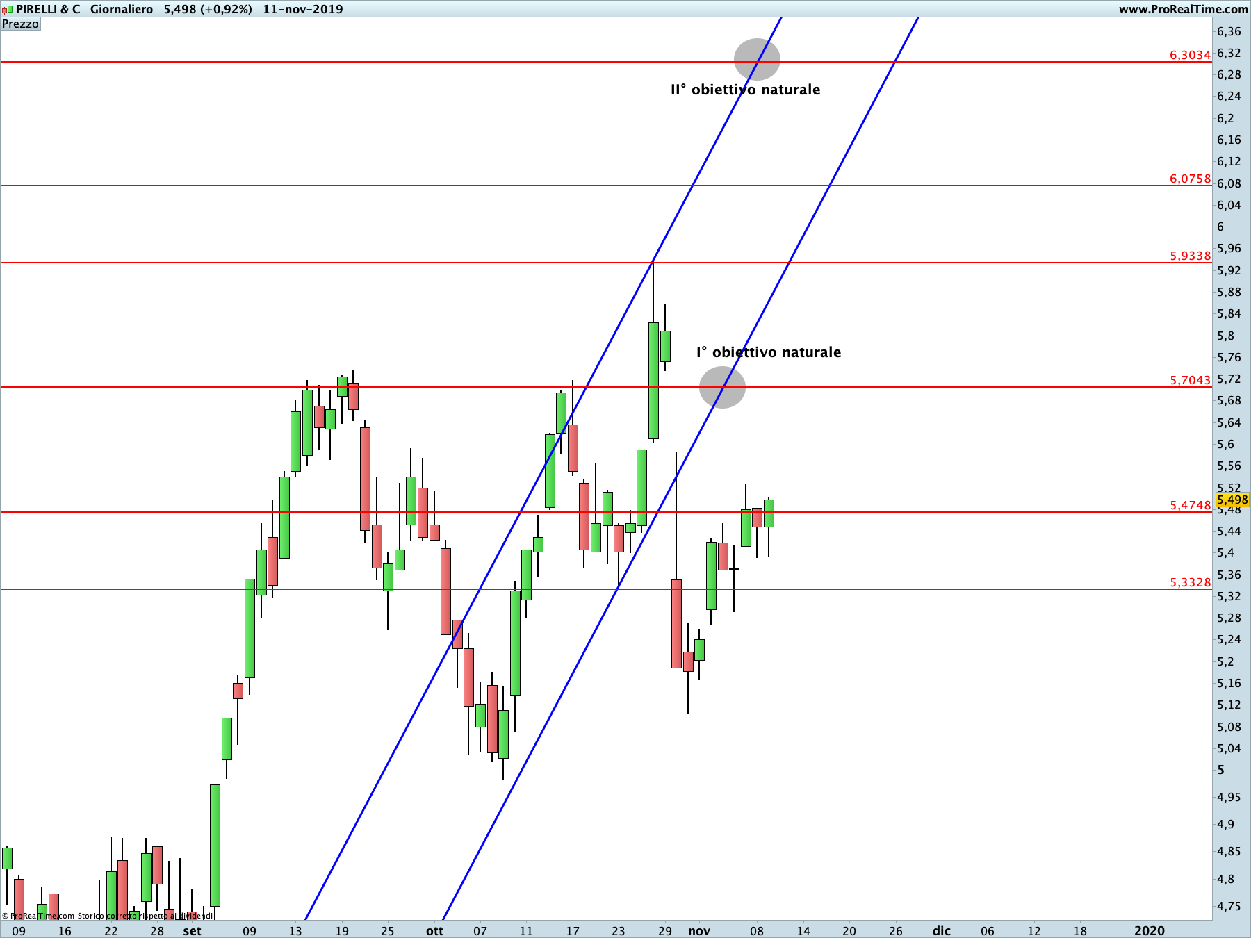 Pirelli proiezione rialzista in corso.