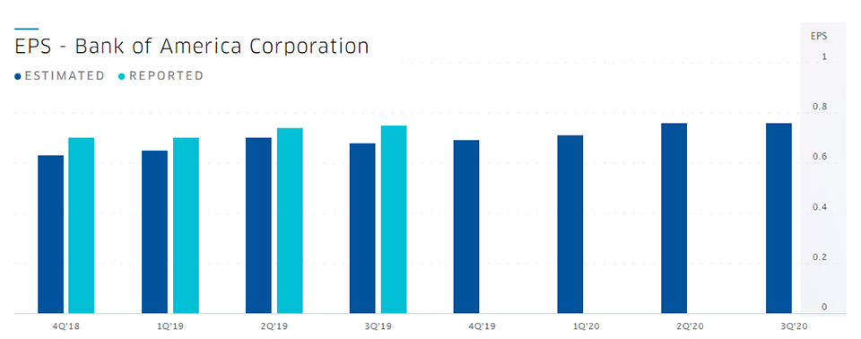 Bank of America - Earning per share