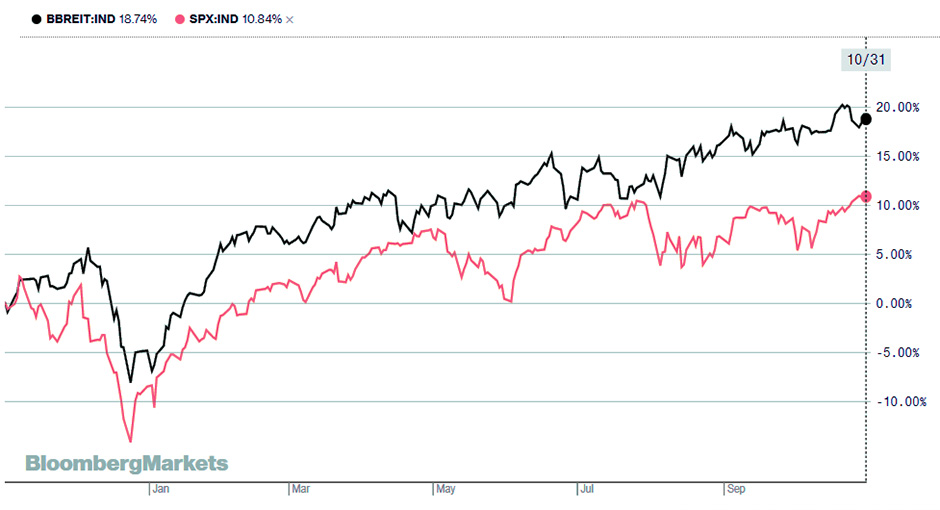 Bloomberg US REIT comparato con S&P 500