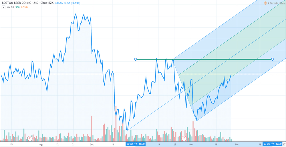 Boston Beer Company - Grafico analitico