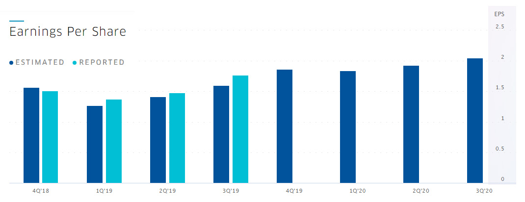 Earning per Share Adobe