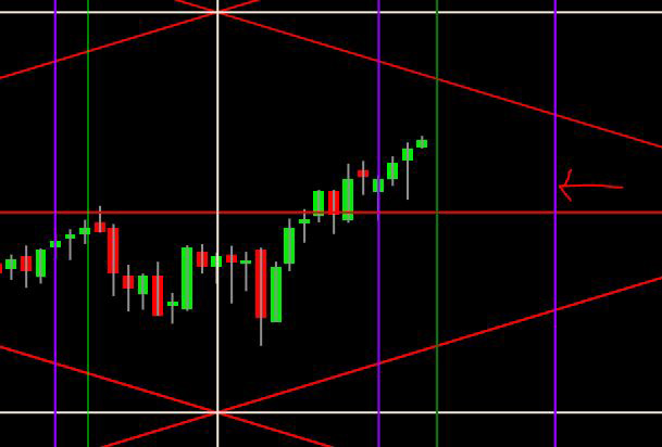 Gann su SMI 20