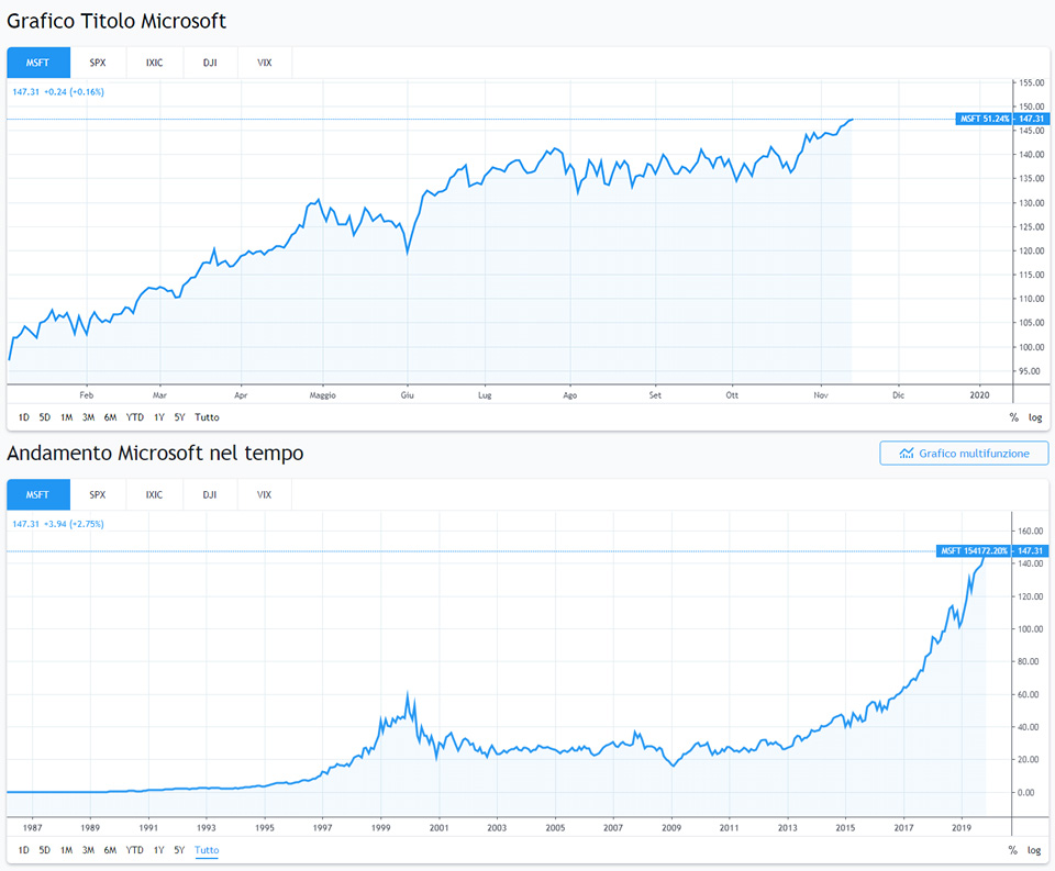 Microsoft Corporation Grafici