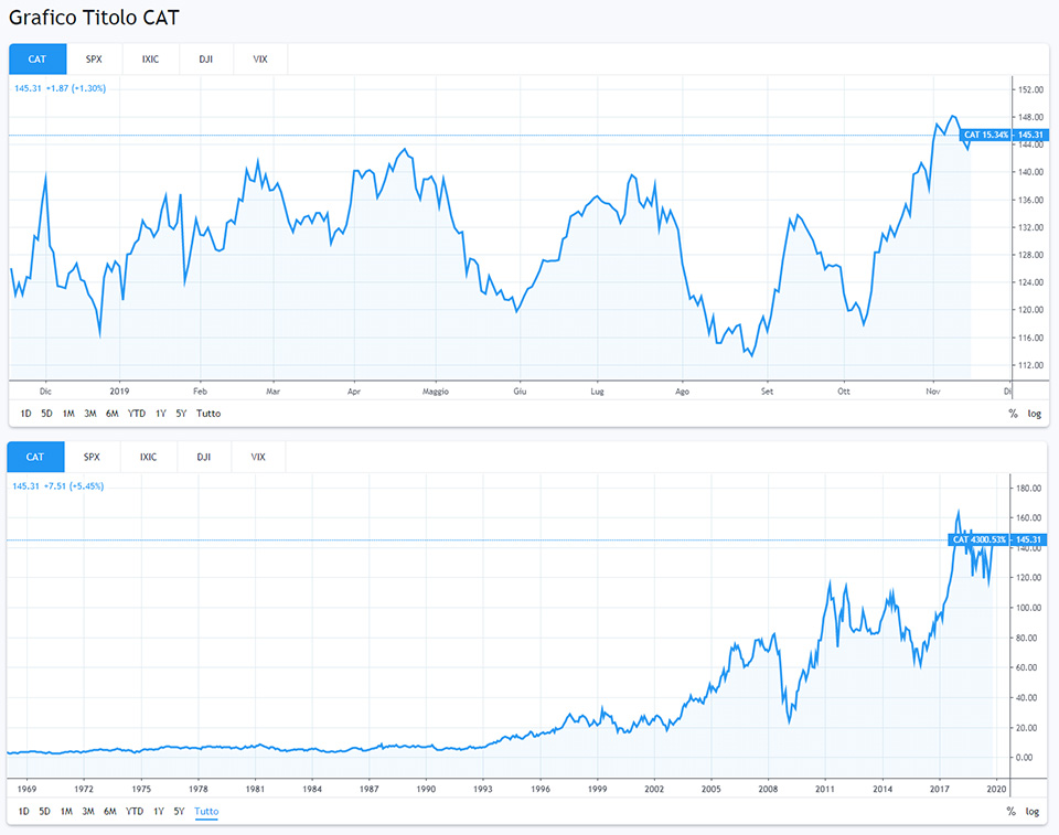 Grafici titolo Caterpillar