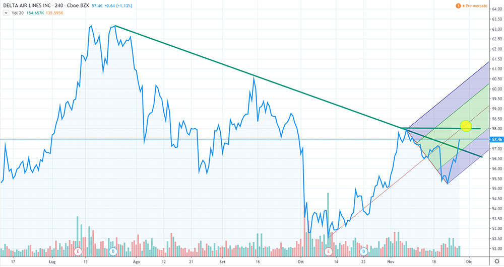 Grafico Delta Air LInes