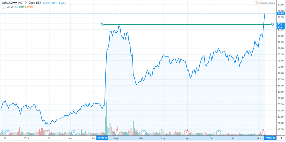 Grafico Qualcomm