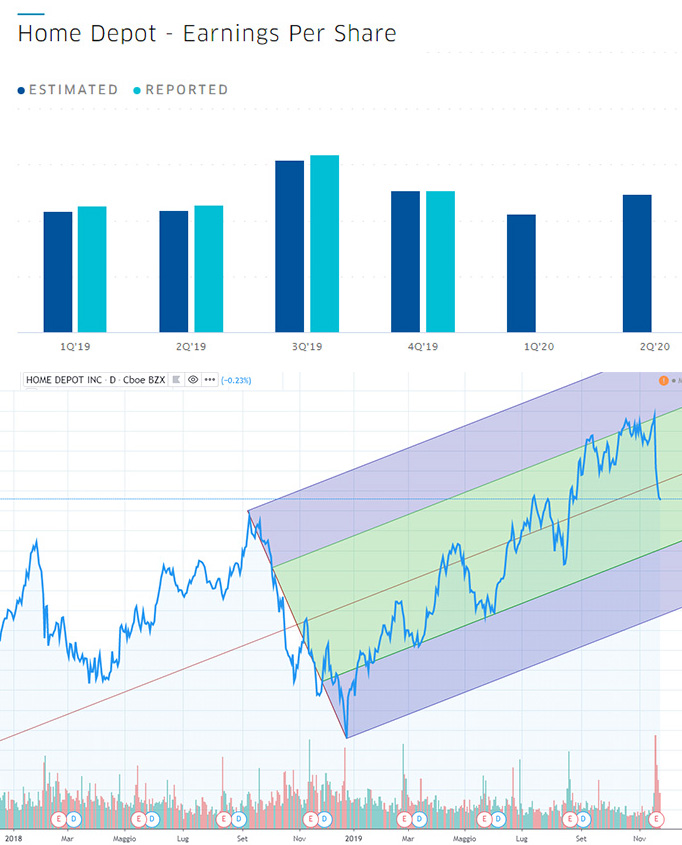 Grafico analitico e EPS Home Depot