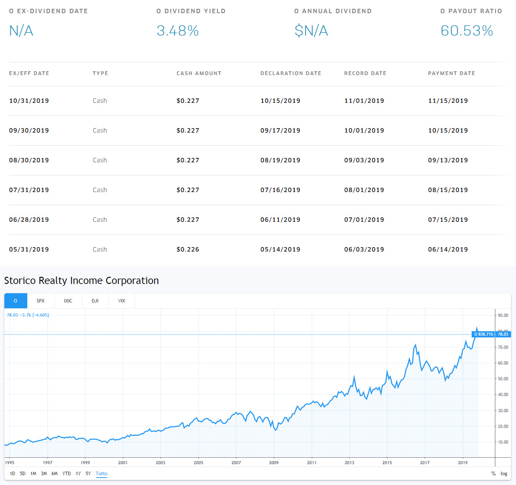 Realty Income Corporation Grafico e dividendi