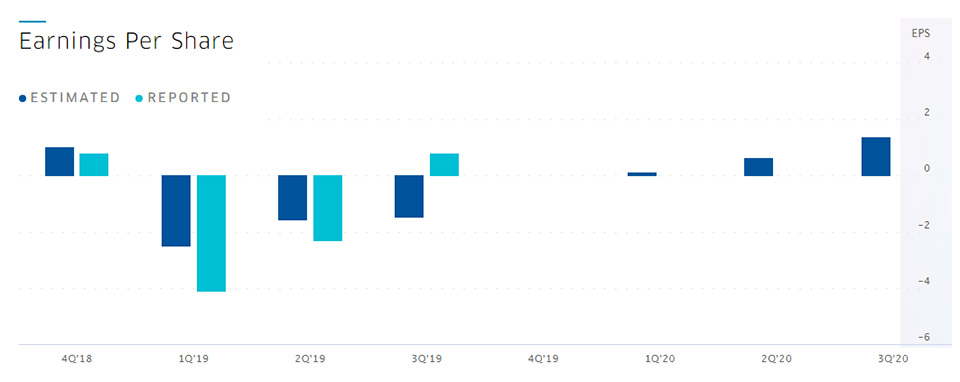 Earning per share Tesla