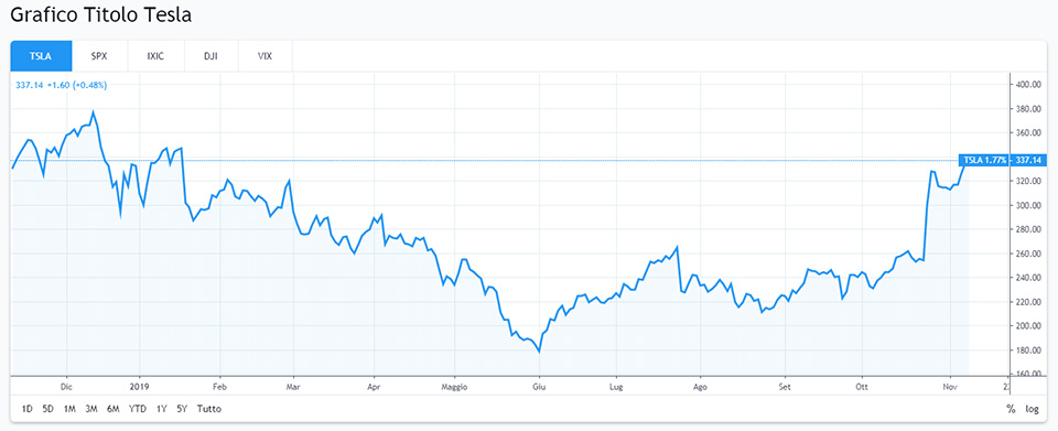 Grafico Tesla