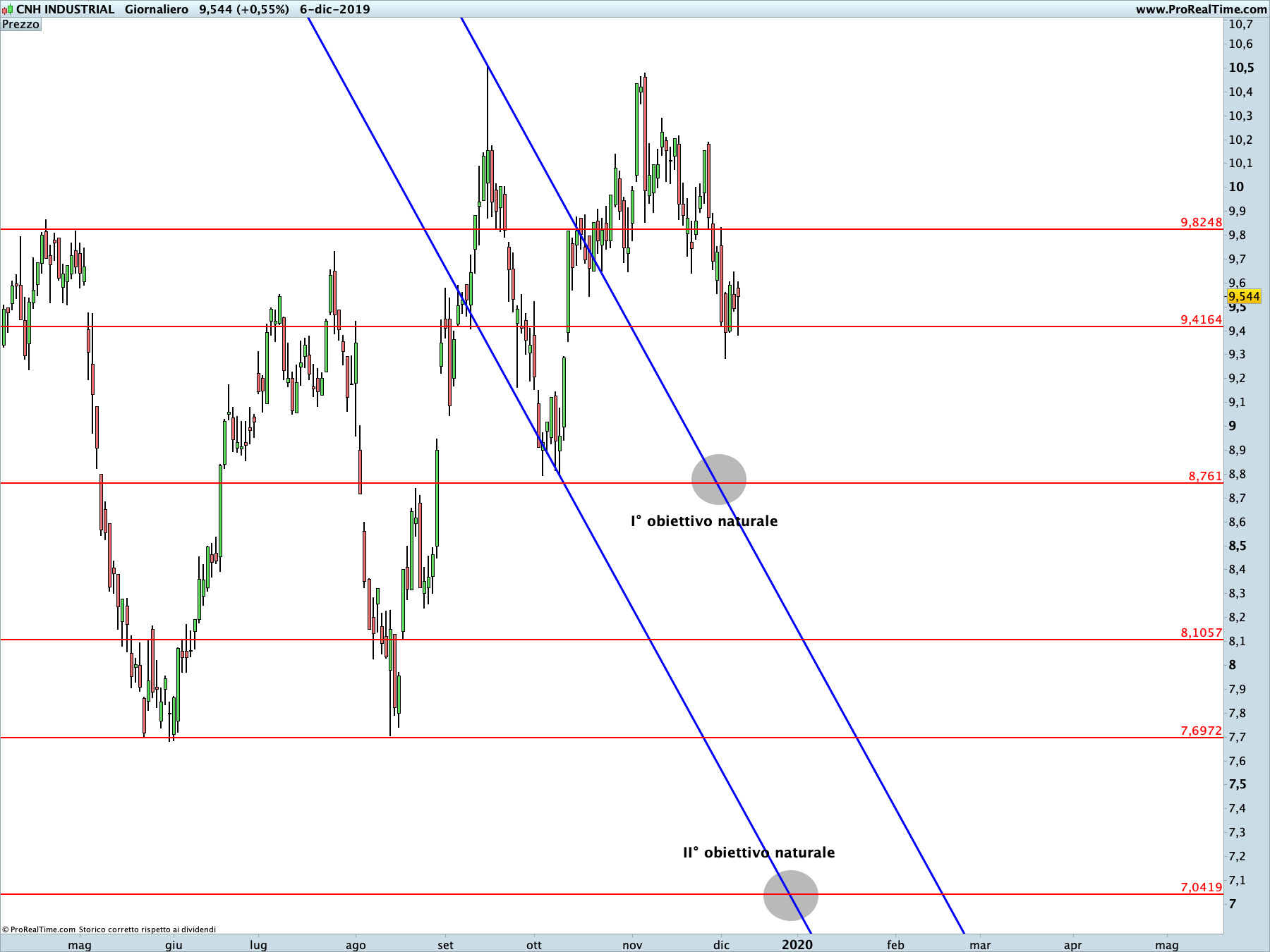 CNH Industrial