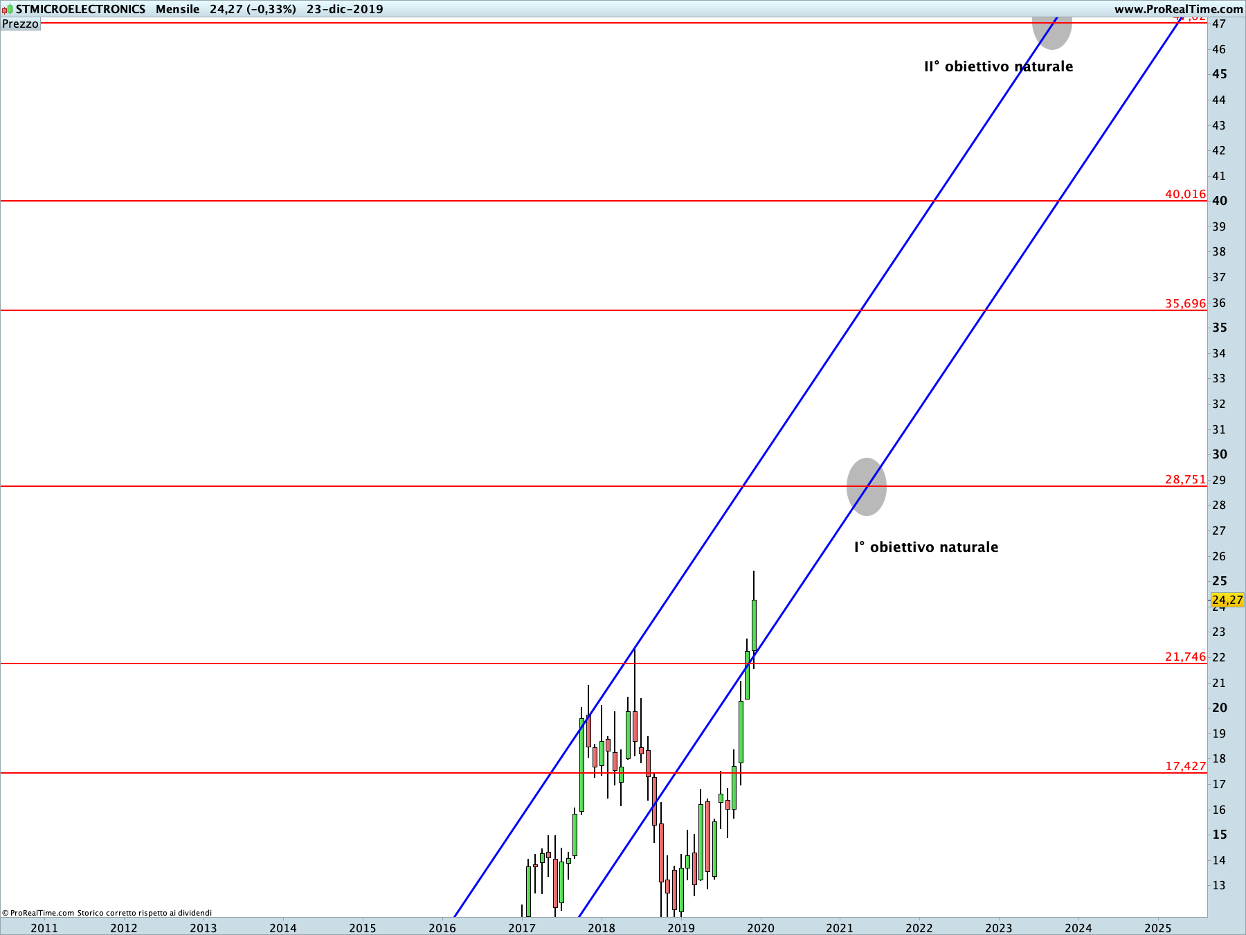 STMicroelectronics