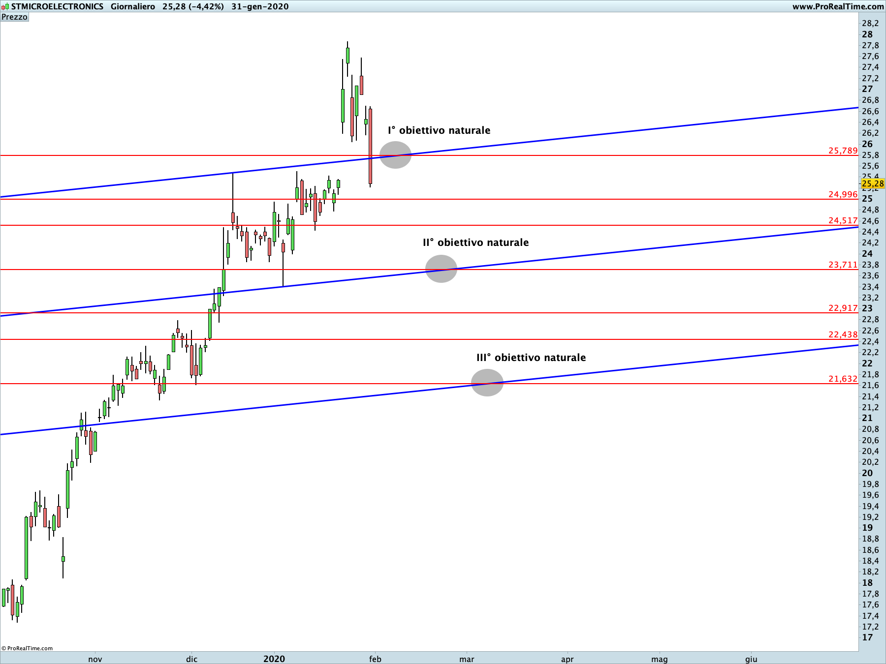 STMicroelectronics