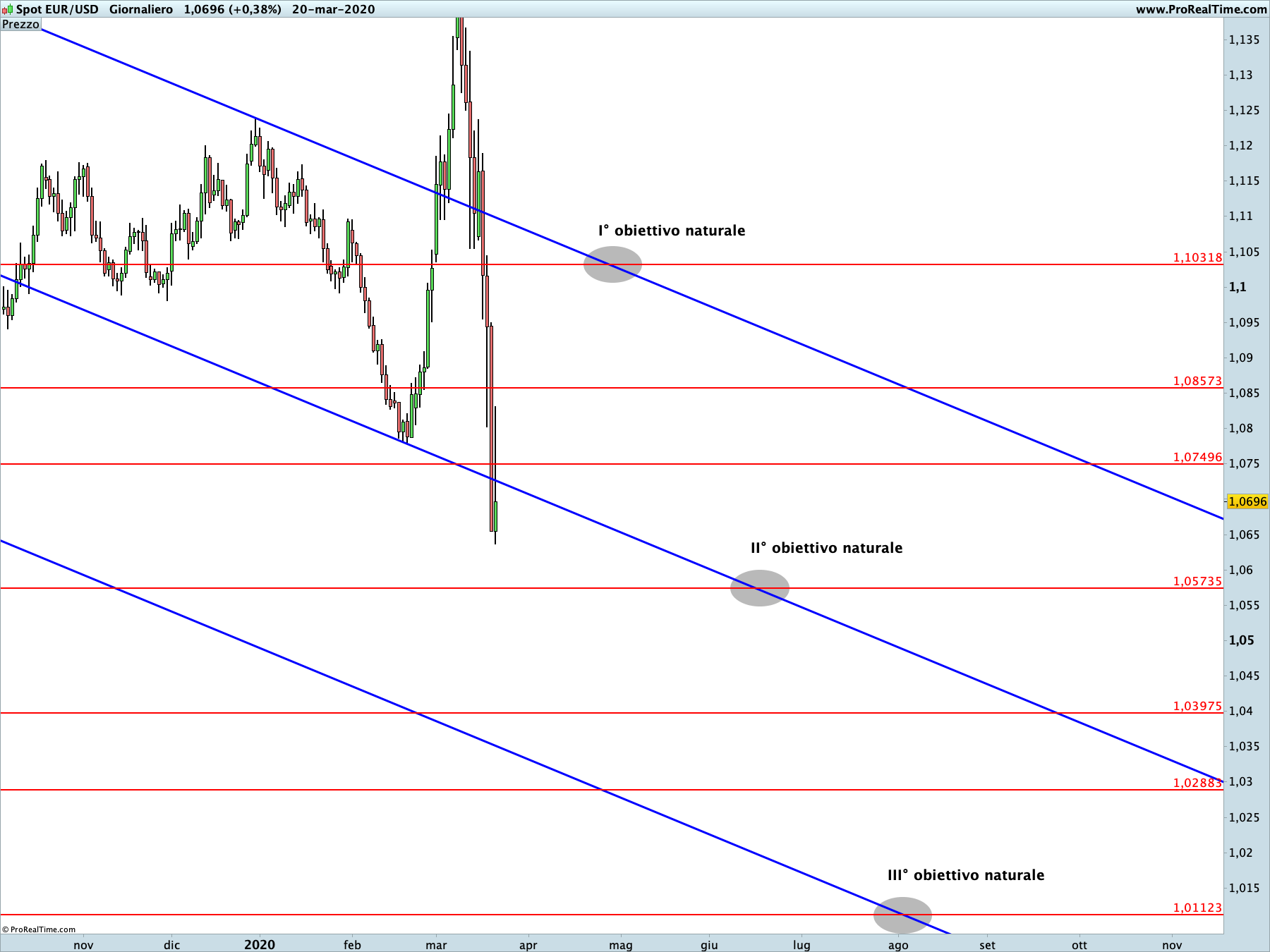 EUR USD