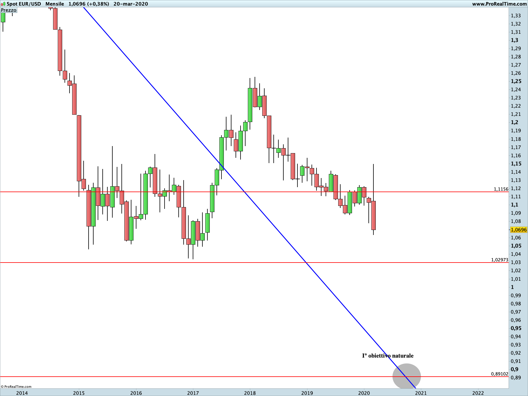 EUR USD