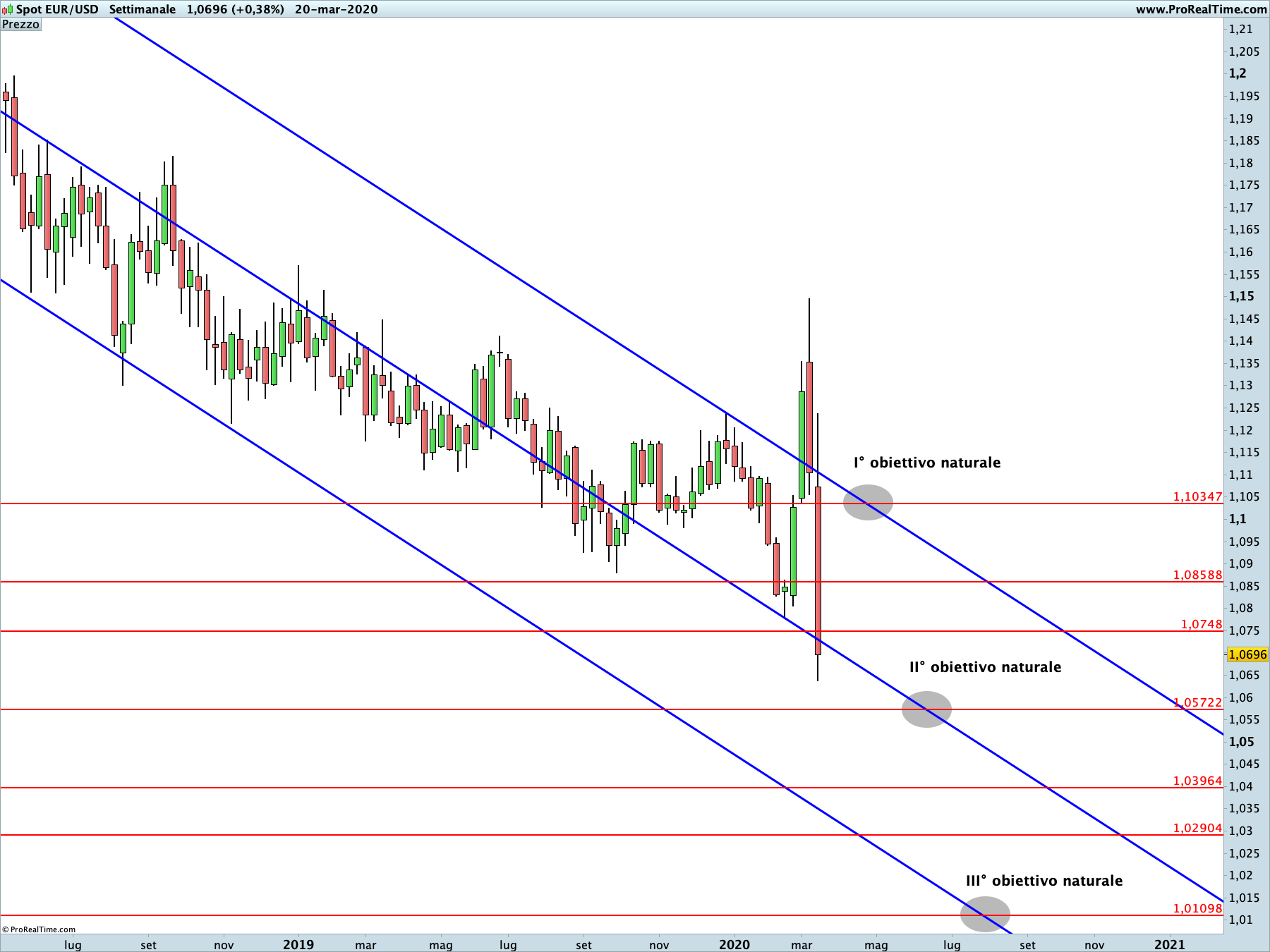 EUR USD