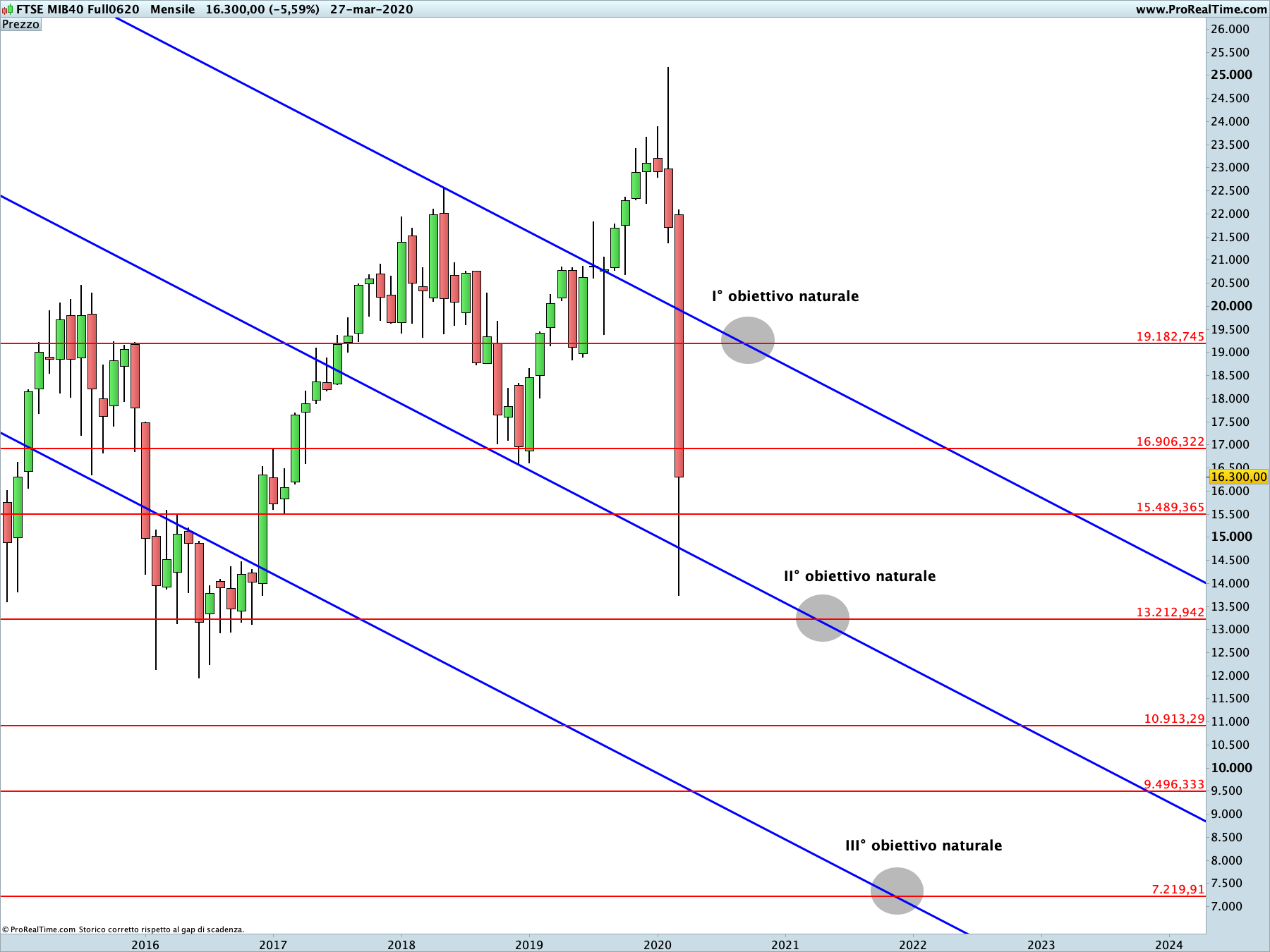 Ftse Mib