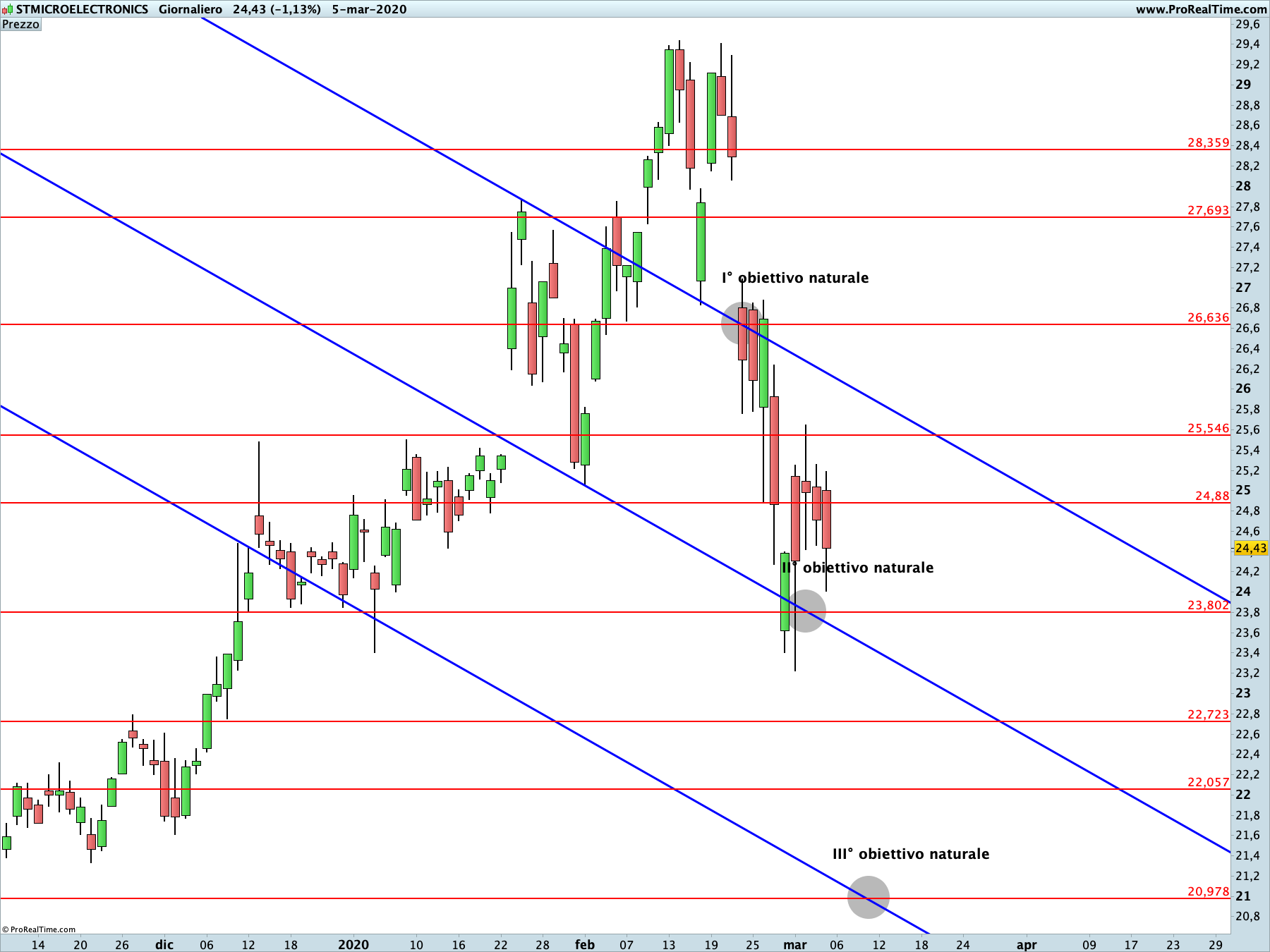 STMicroelectronics