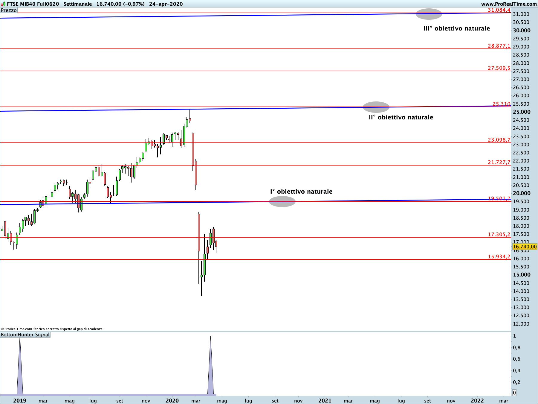 Ftse Mib