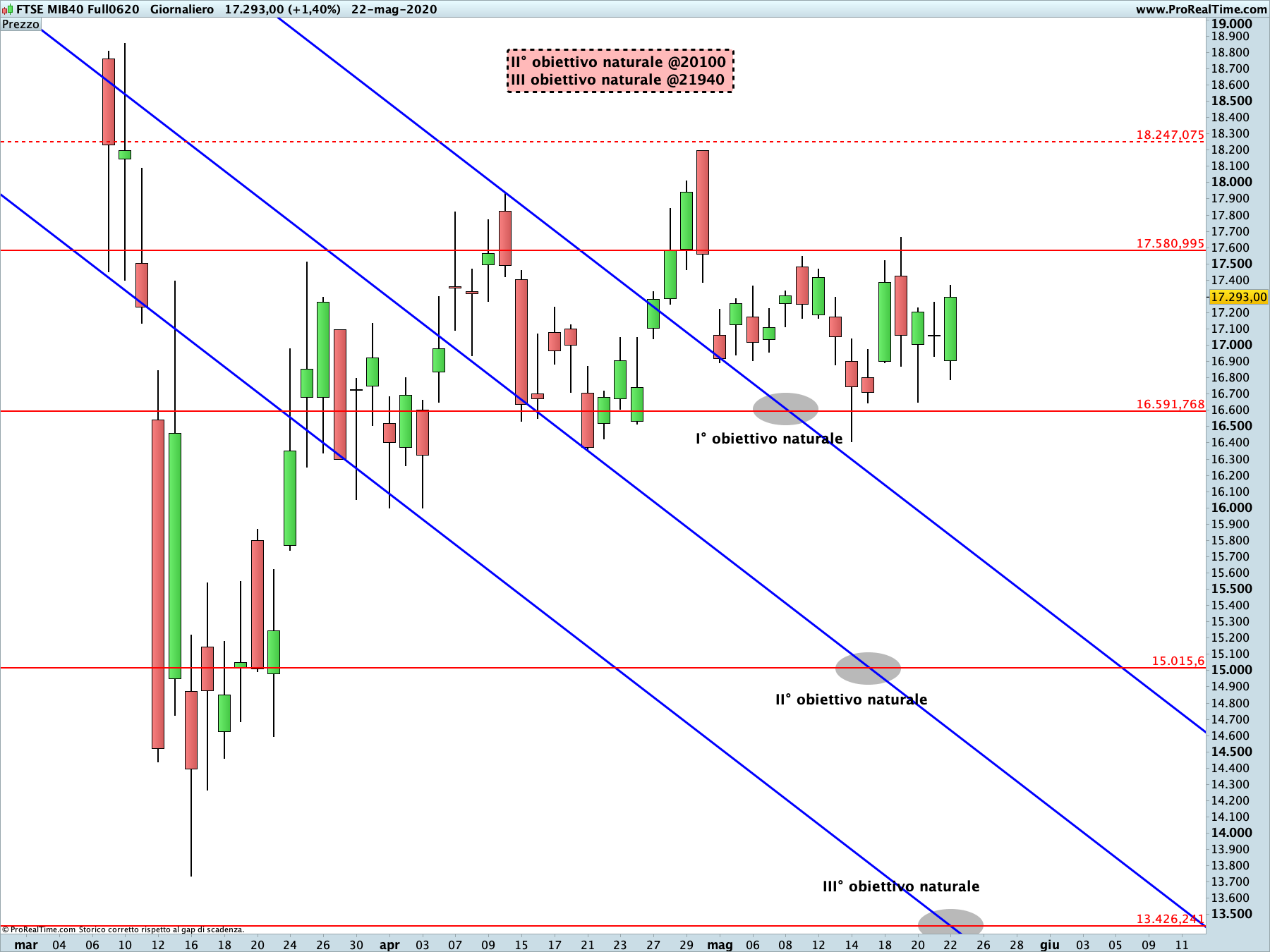 Ftse Mib