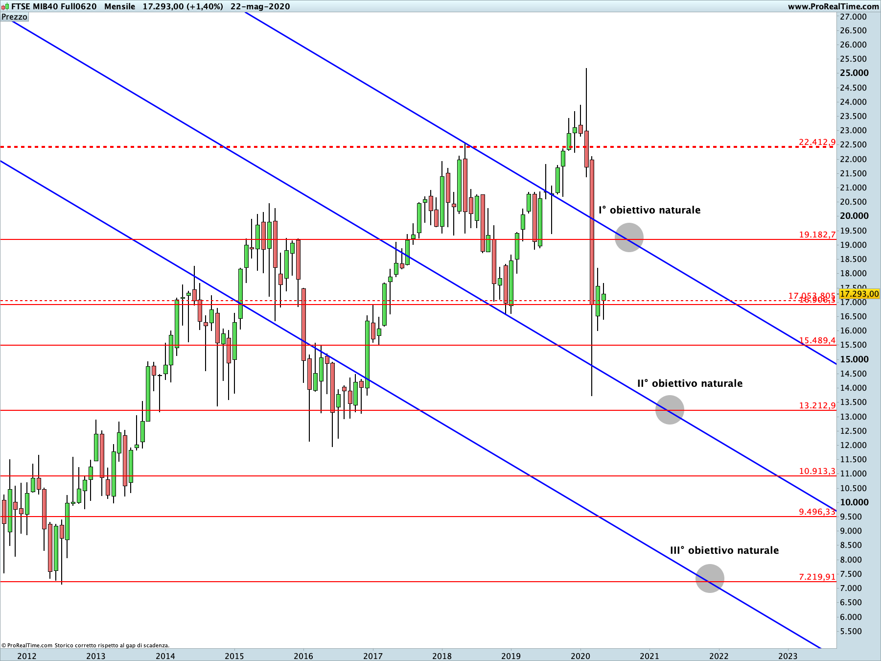 Ftse Mib