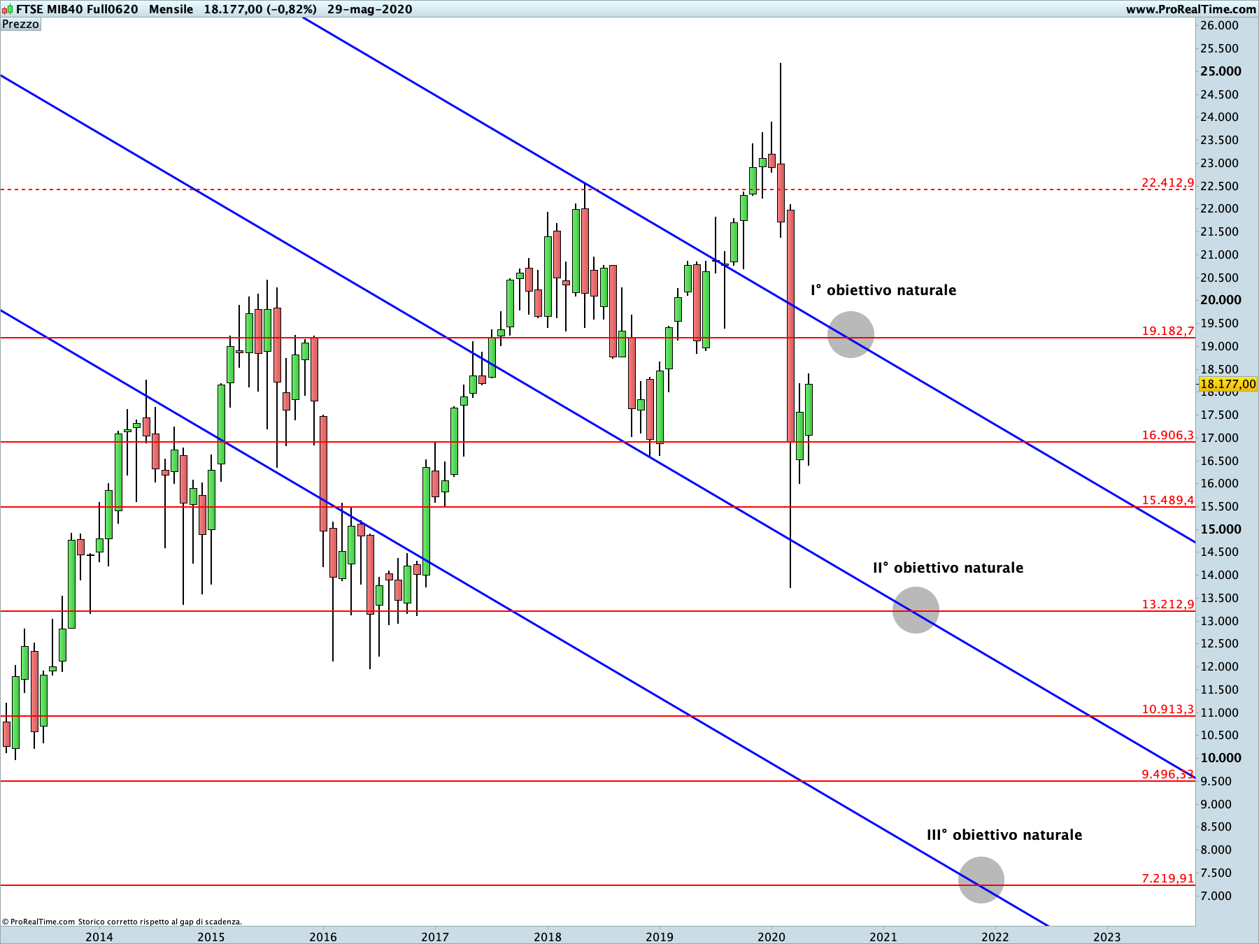 Ftse mib