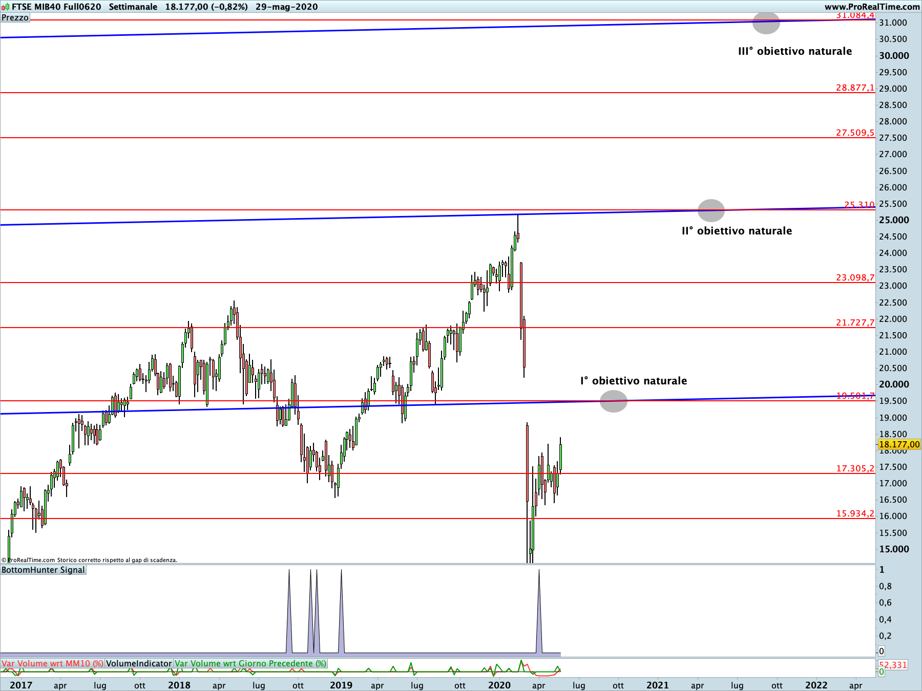 Ftse Mib