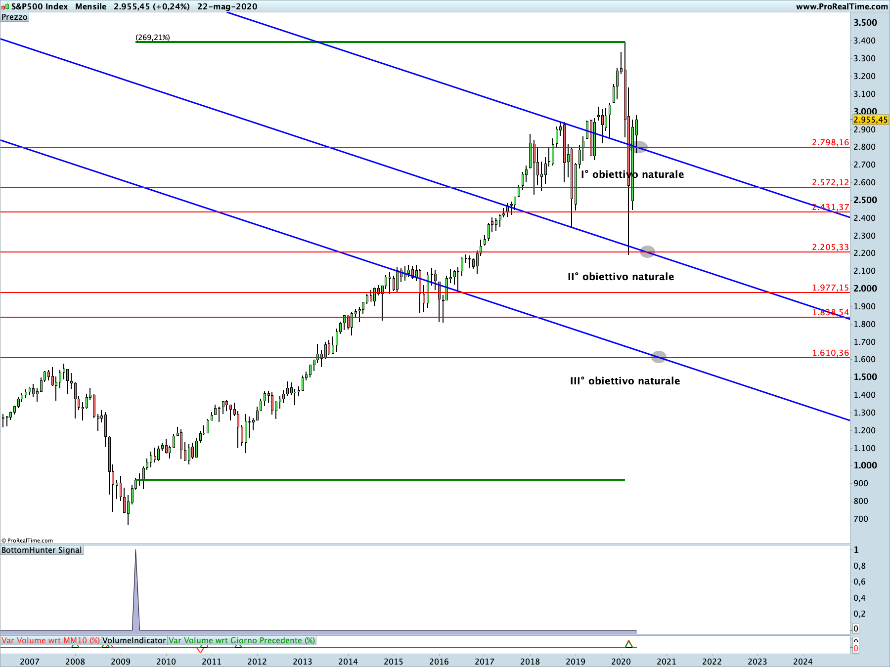 S&P500