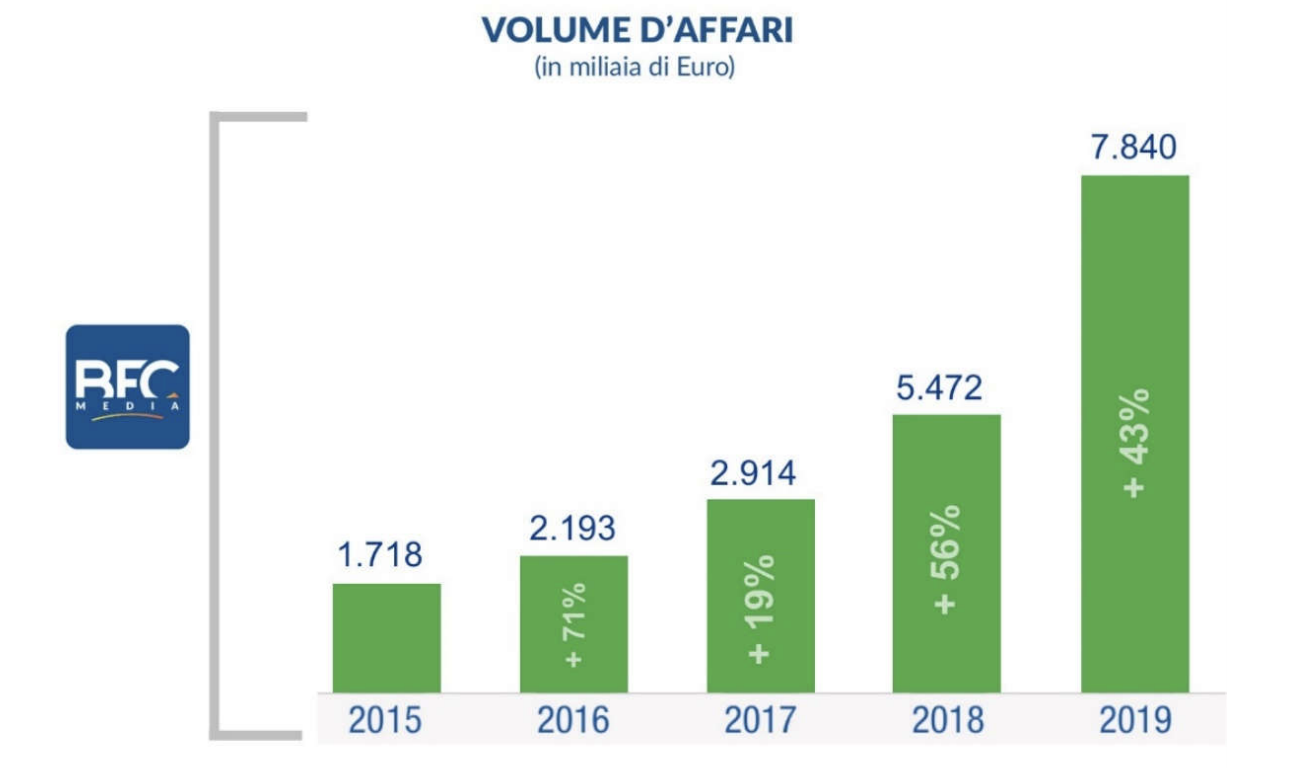 blue financial communication