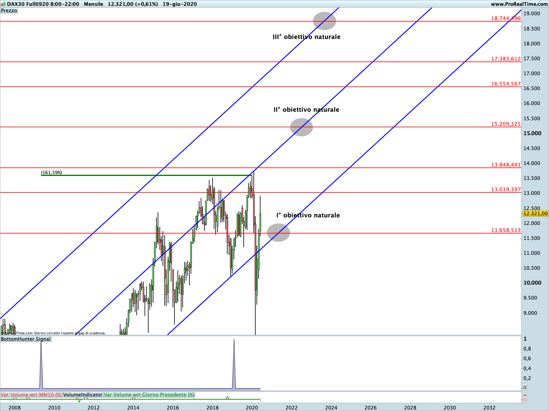dax