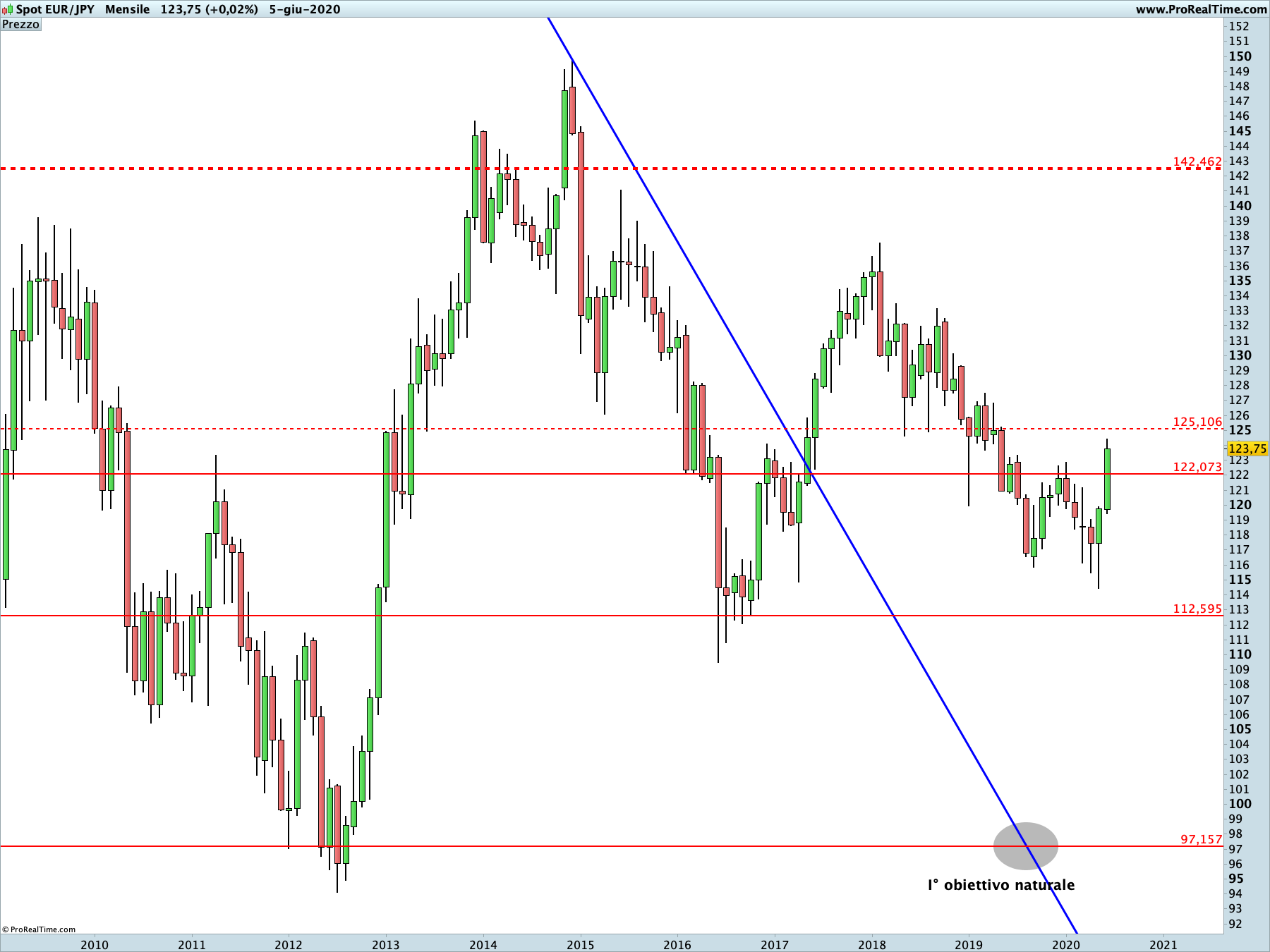 euro yen
