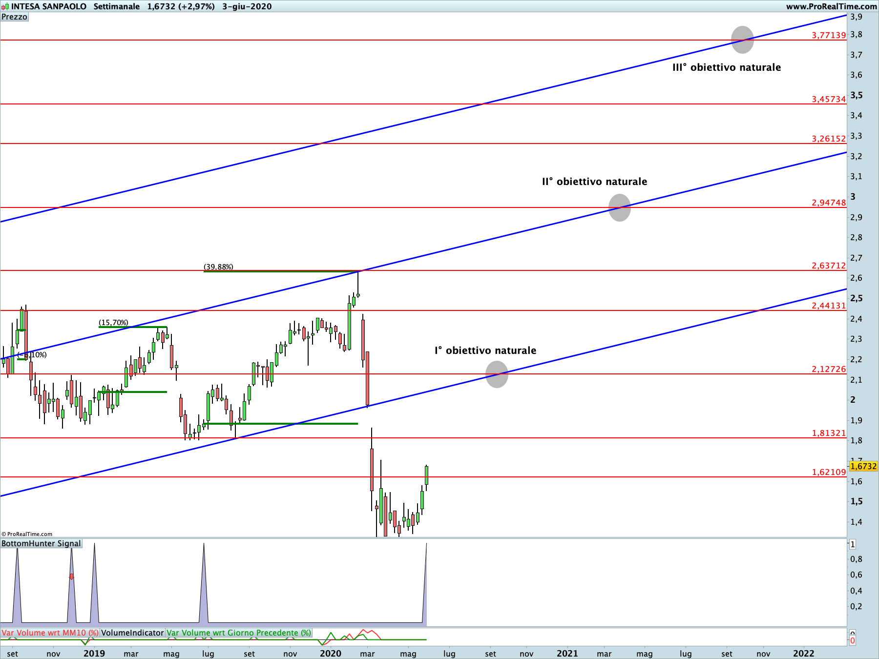 intesa Sanpaolo