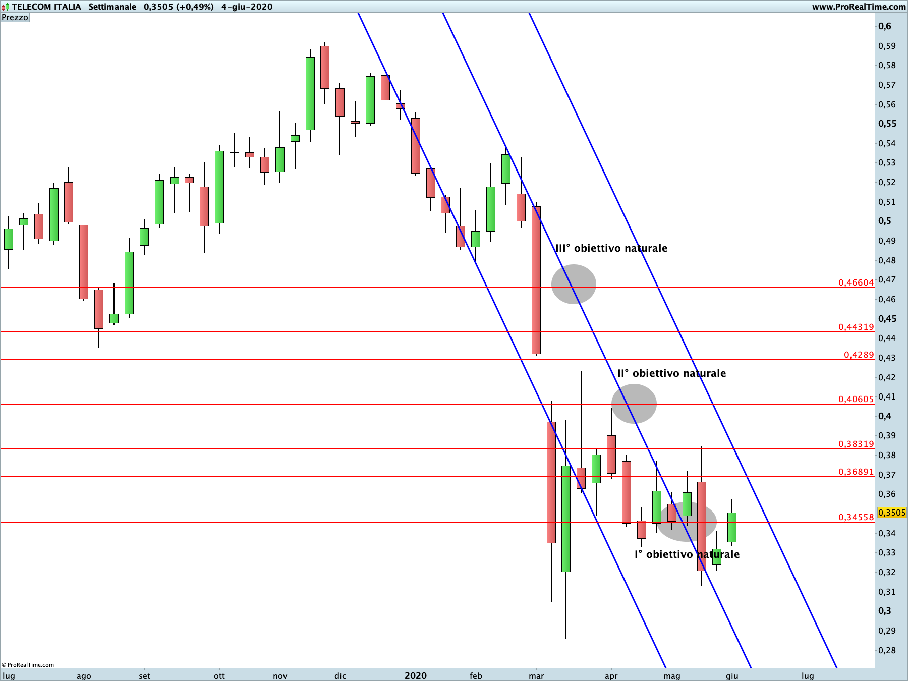 Telecom Italia