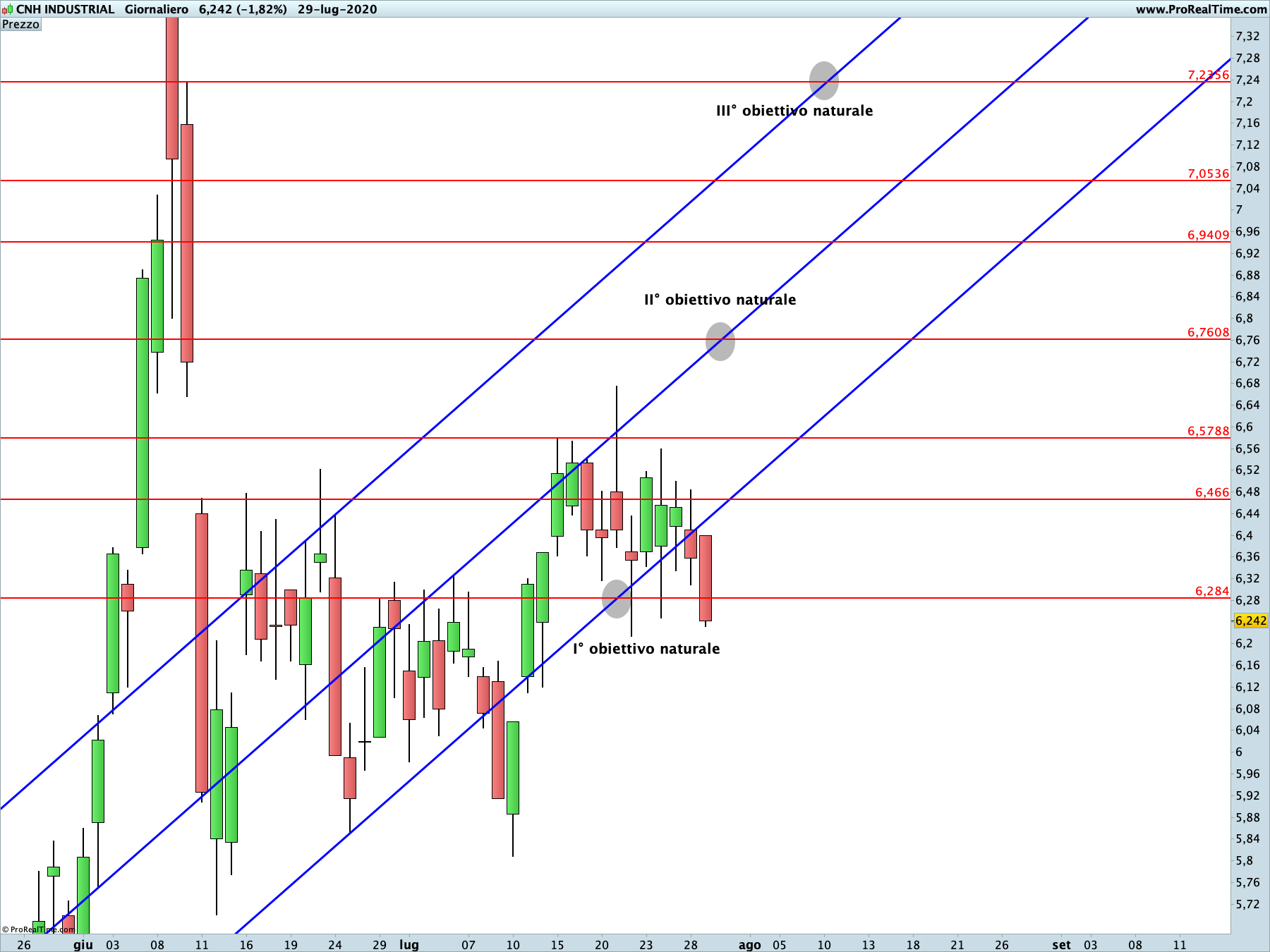 cnh industrial