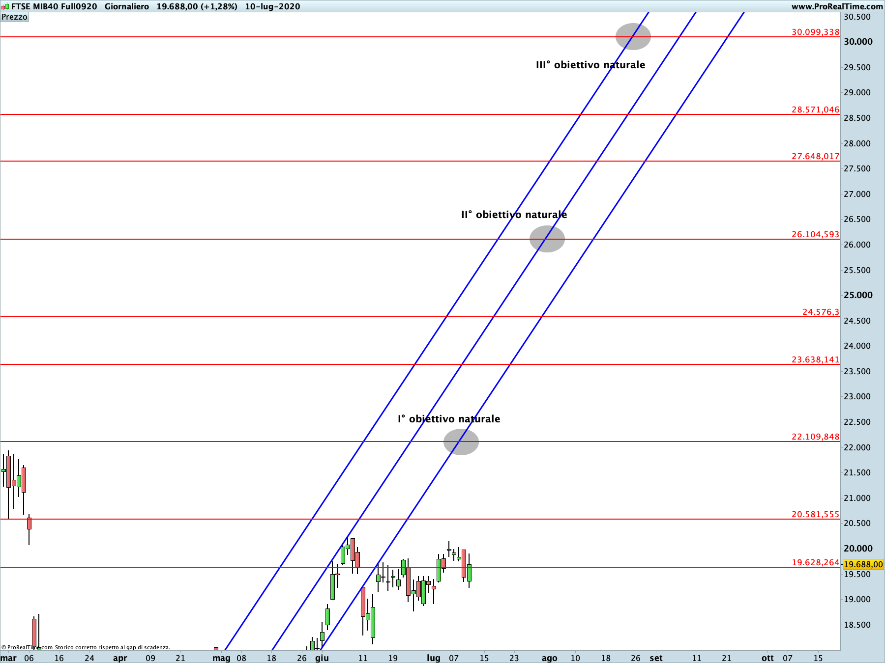 future ftse mib