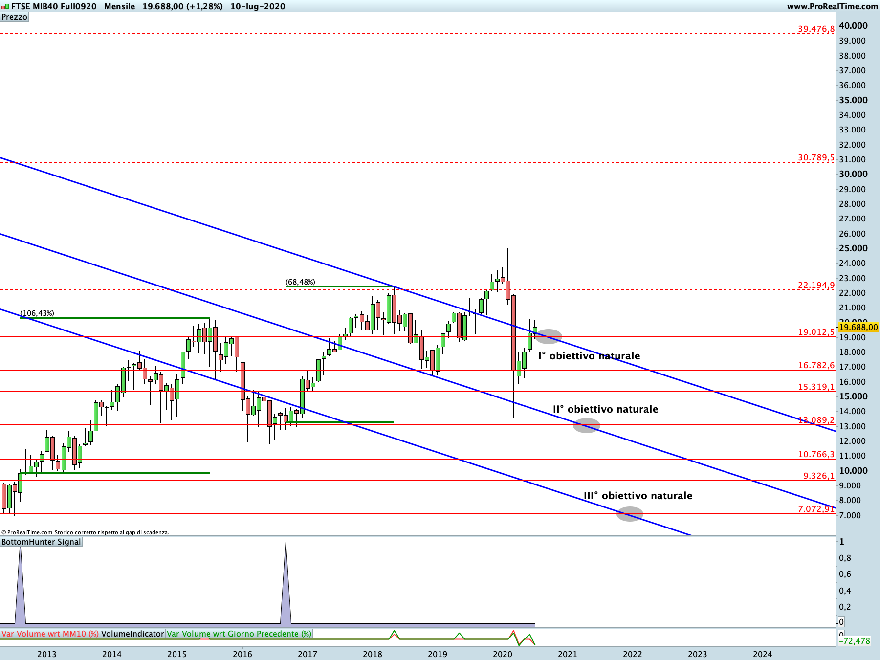 Future Ftse Mib