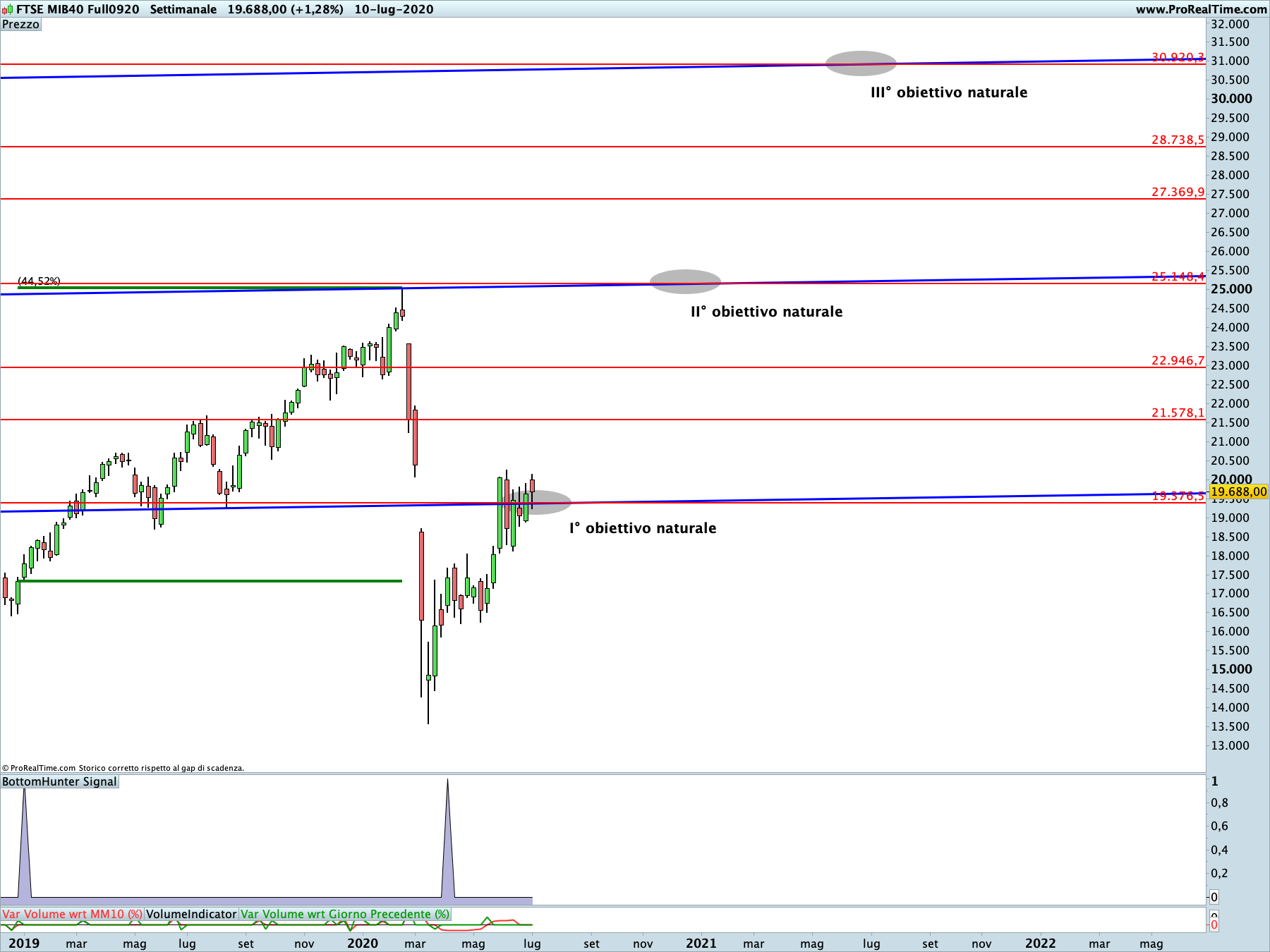 Future Ftse Mib