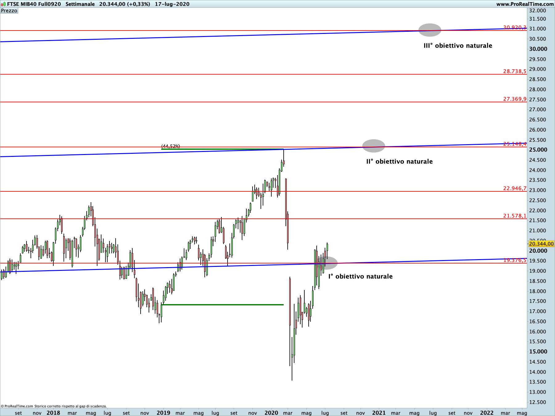 future ftse mib