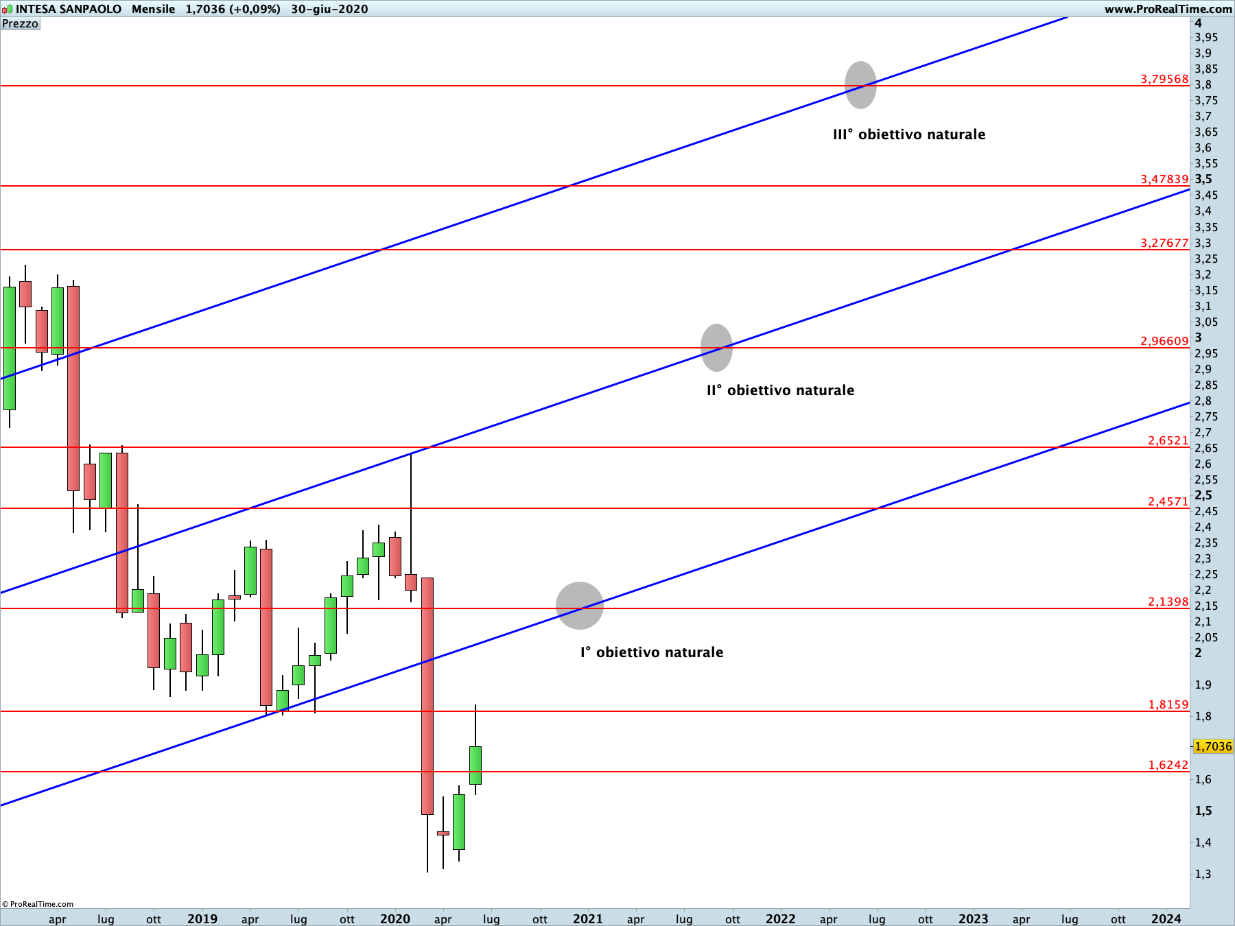 Intesa Sanpaolo