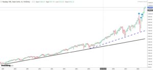 2-0808 Un guadagno del 970% in 11 anni e i prezzi sui massimi storici. Ecco fin dove può arrivare il Nasdaq 100