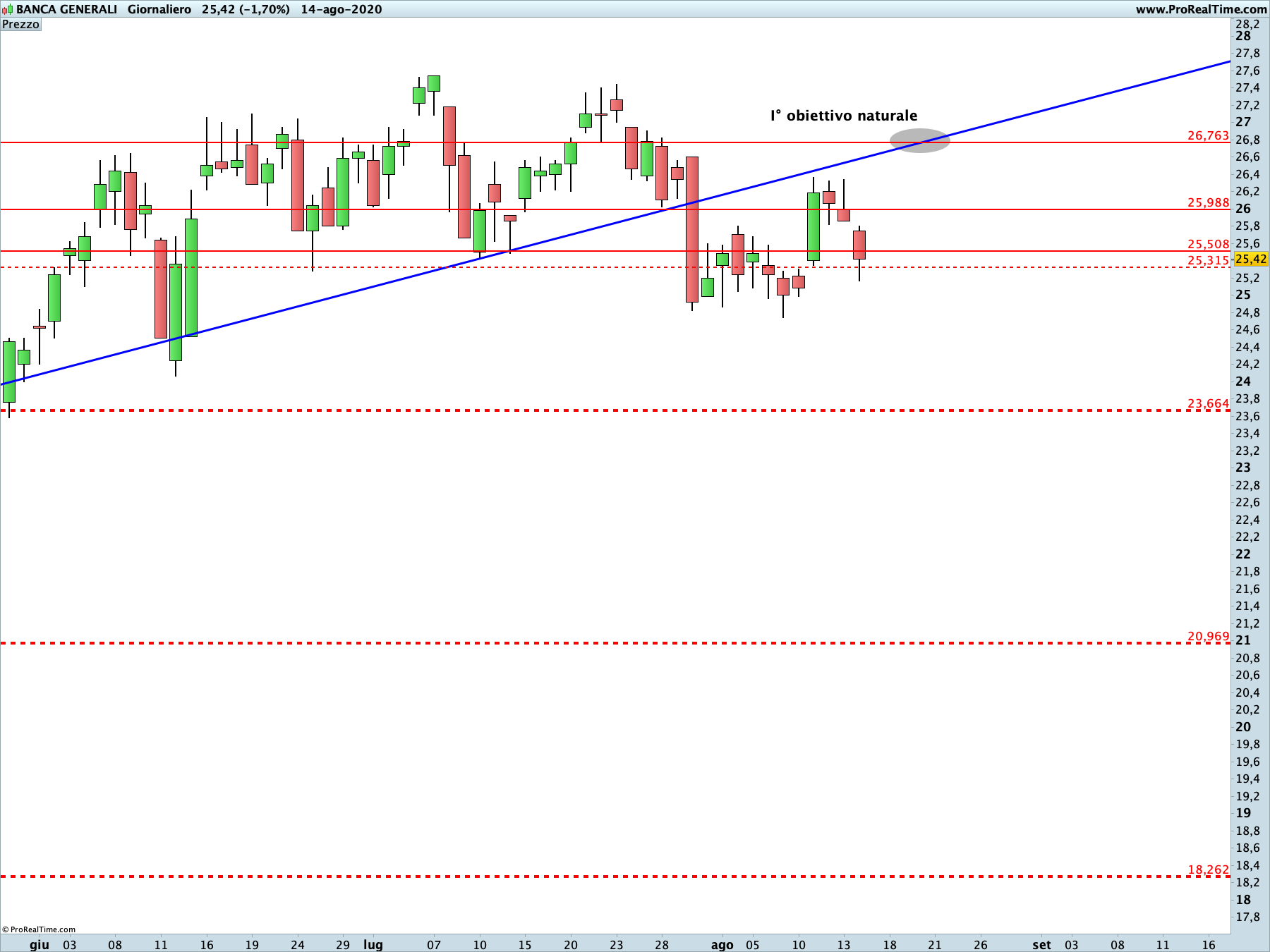 banca generali