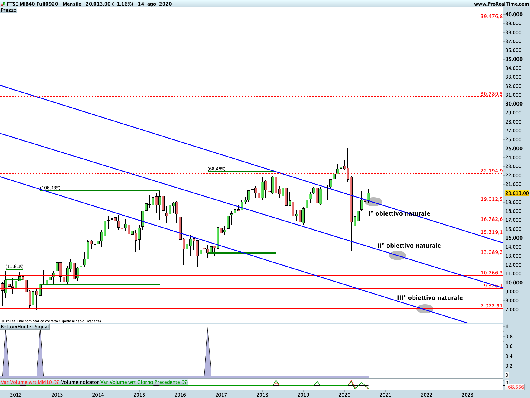 Ftse Mib