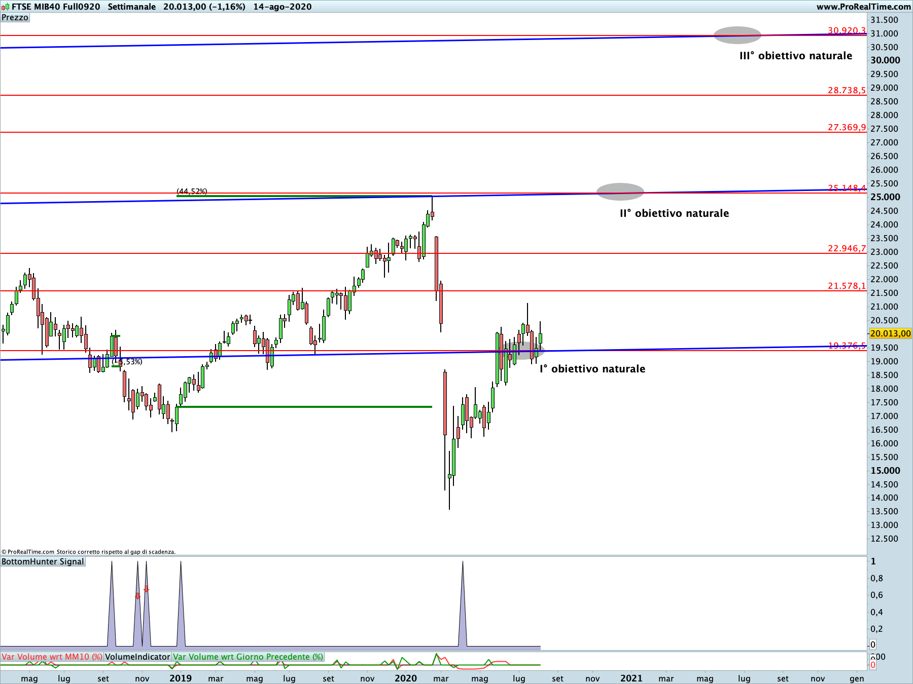 Ftse Mib Future