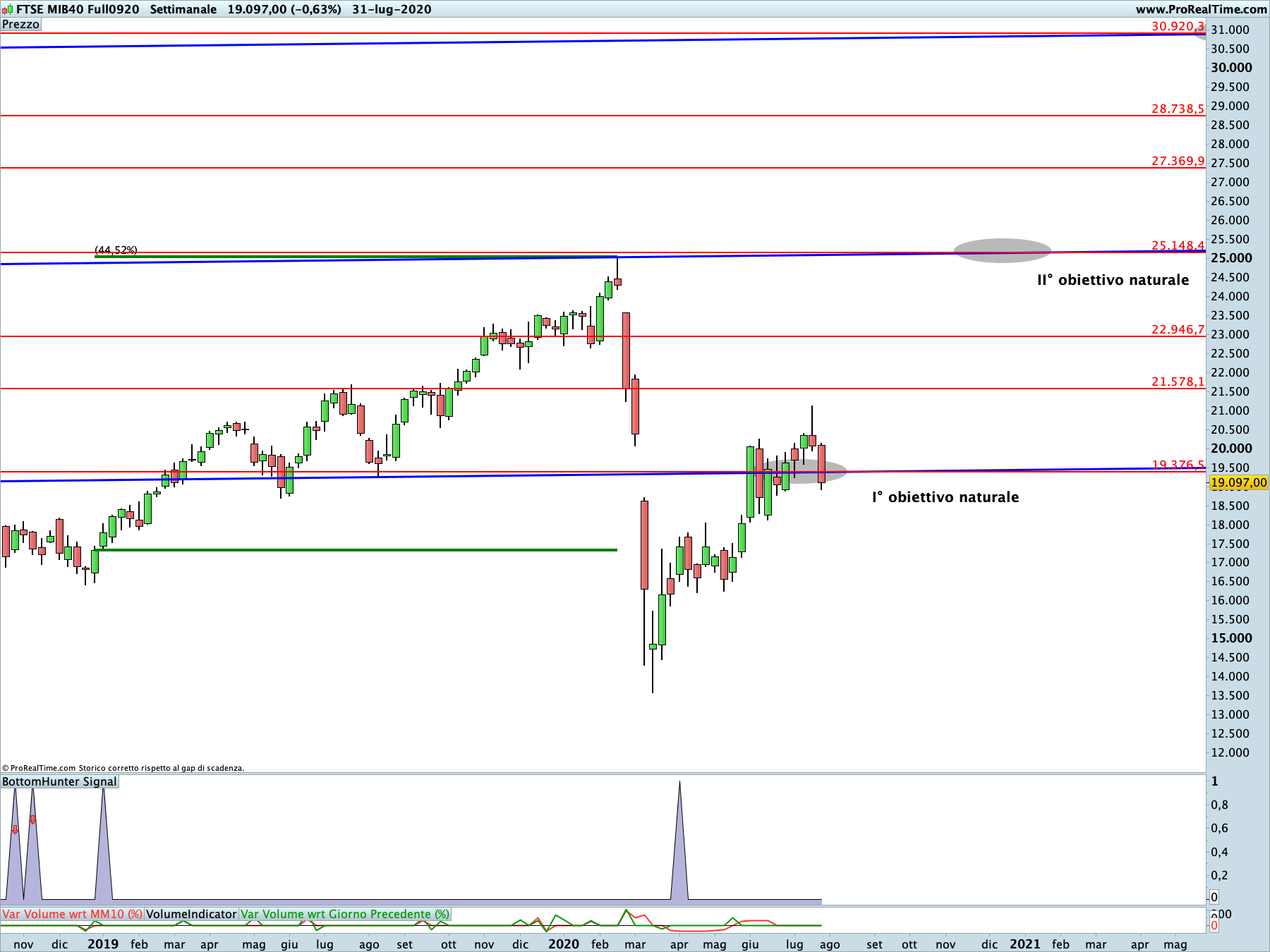 Ftse Mib Future