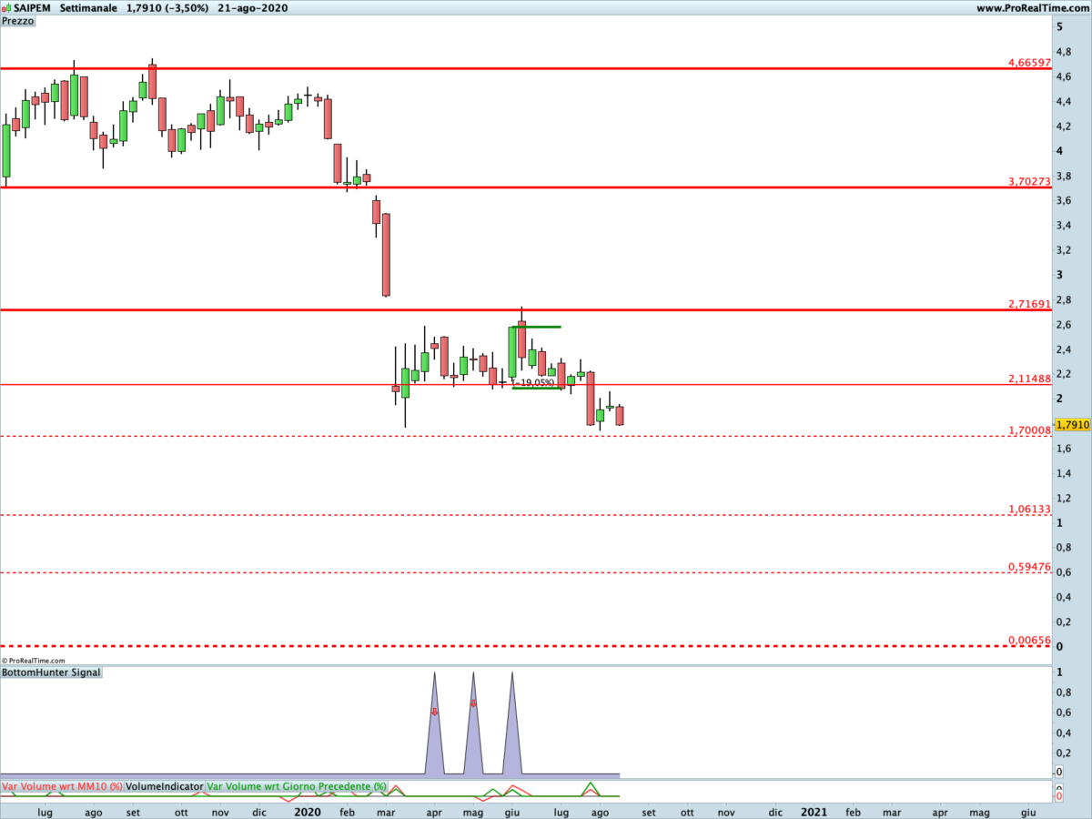 saipem