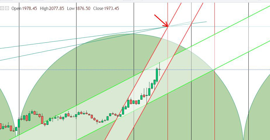 oro Analisi con Magic Box e trendlines