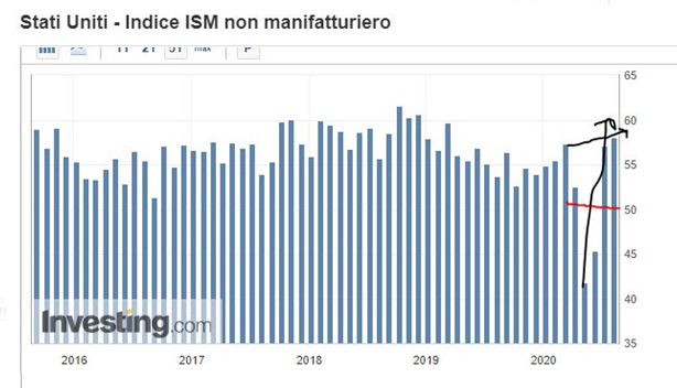 ISM non manufatturiero USA