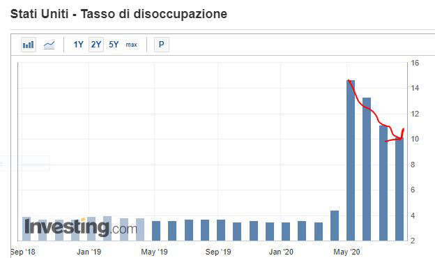 tasso disoccupazione usa