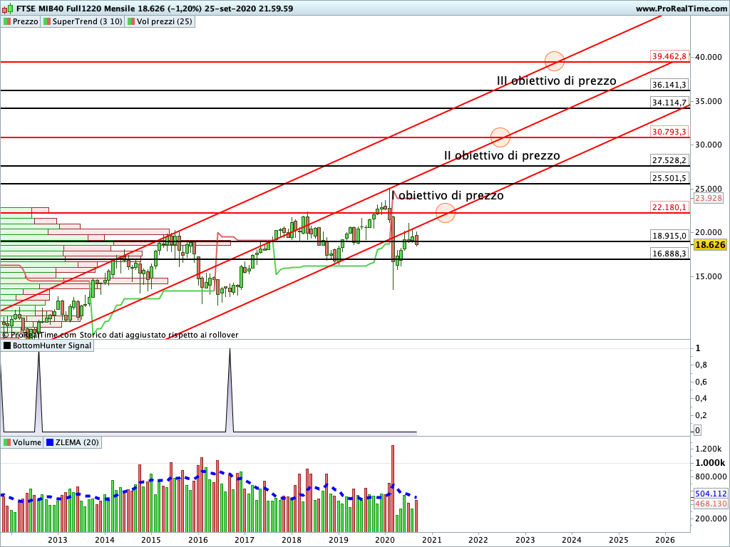 Ftse Mib Future