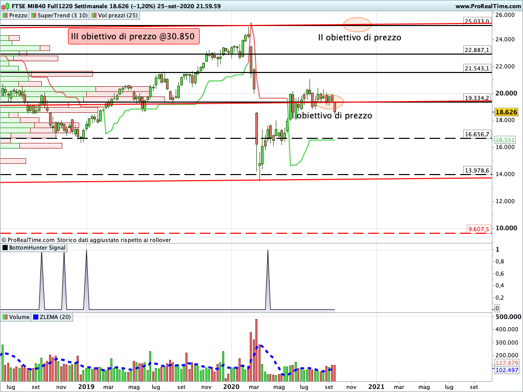 Ftse Mib Future